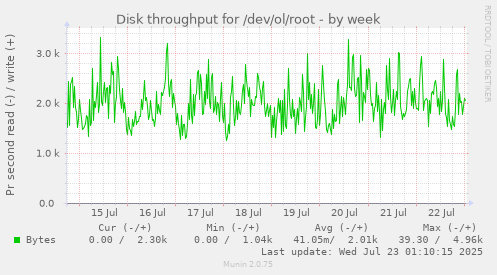 Disk throughput for /dev/ol/root