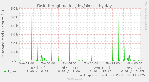 Disk throughput for /dev/ol/usr