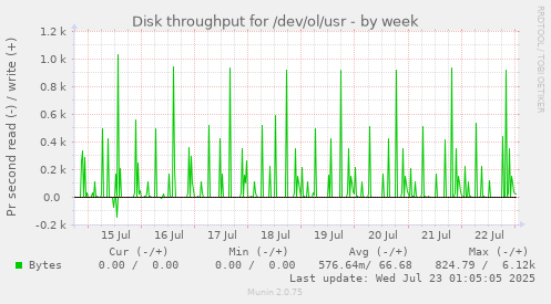 Disk throughput for /dev/ol/usr