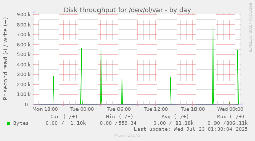 Disk throughput for /dev/ol/var