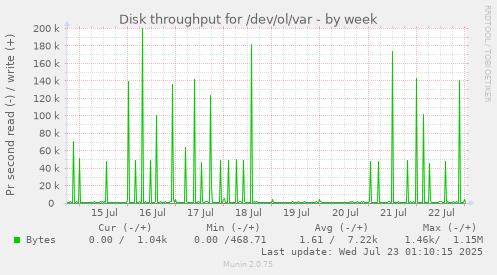 Disk throughput for /dev/ol/var