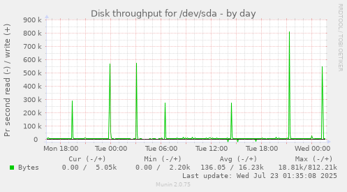 Disk throughput for /dev/sda
