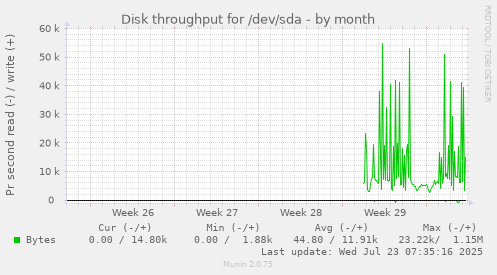 monthly graph