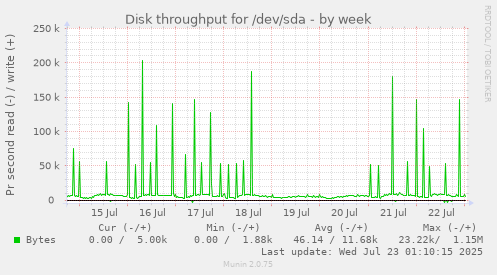 Disk throughput for /dev/sda