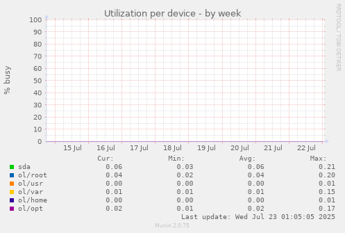 Utilization per device