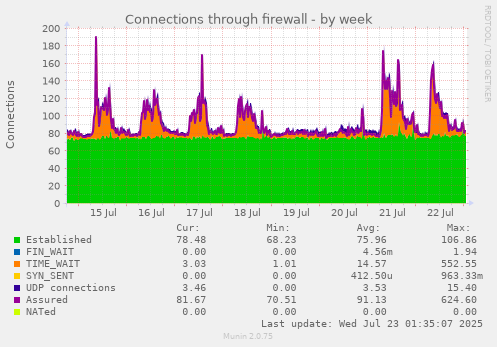 Connections through firewall