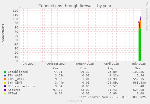 Connections through firewall