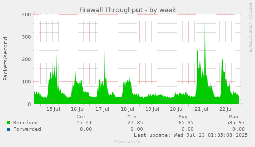 Firewall Throughput