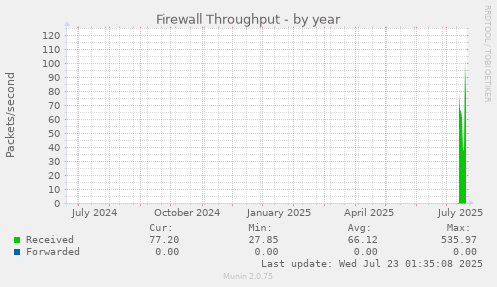 Firewall Throughput