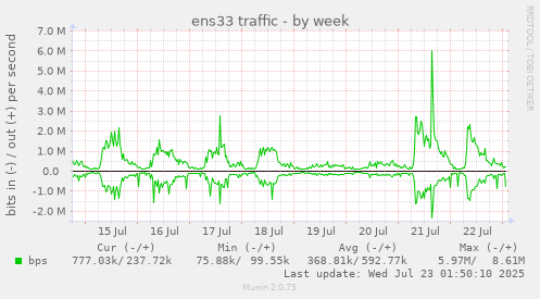 ens33 traffic