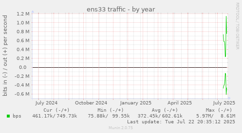 ens33 traffic