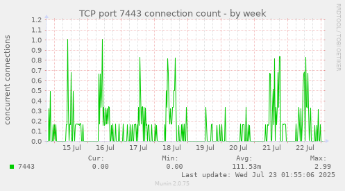 TCP port 7443 connection count