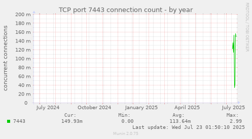 TCP port 7443 connection count