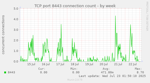 TCP port 8443 connection count