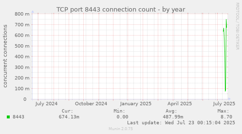 TCP port 8443 connection count