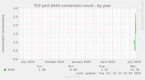 TCP port 9443 connection count
