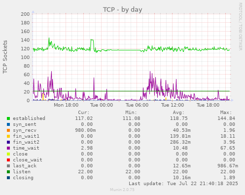 TCP