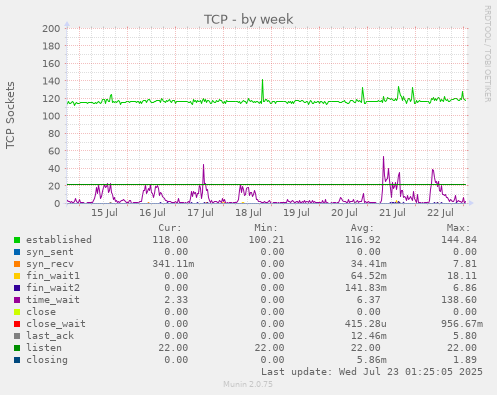 TCP