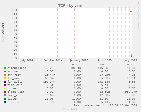 TCP