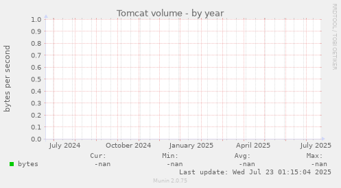 Tomcat volume