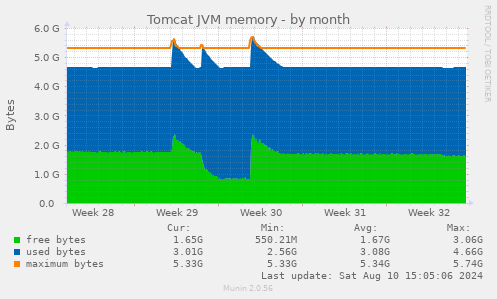 Tomcat JVM memory