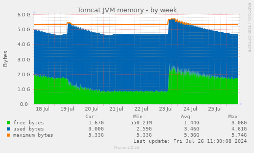 Tomcat JVM memory