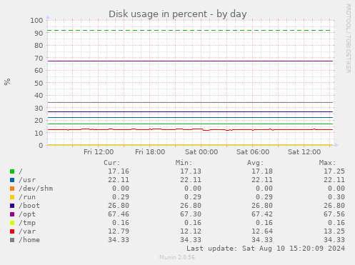 Disk usage in percent