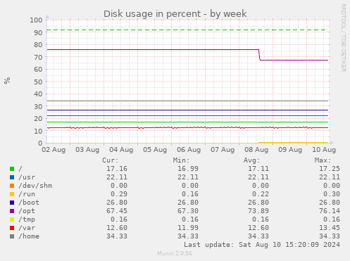 weekly graph