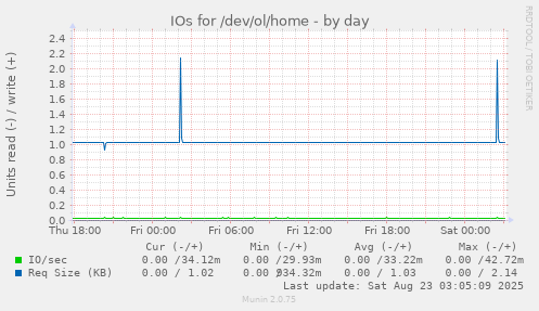 daily graph