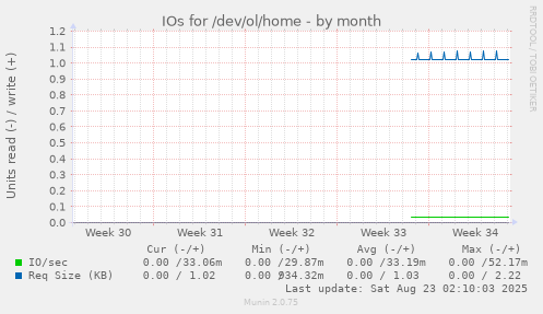 IOs for /dev/ol/home