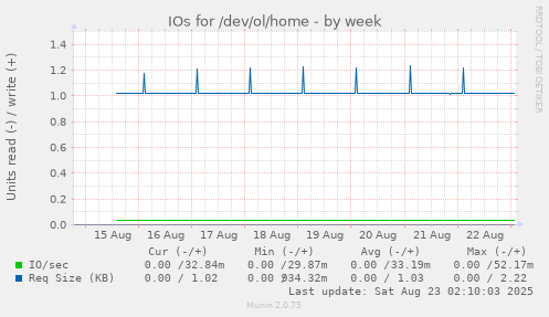 IOs for /dev/ol/home