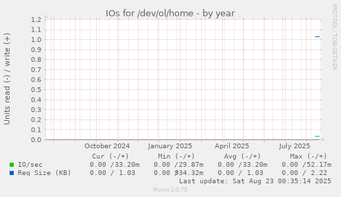 IOs for /dev/ol/home