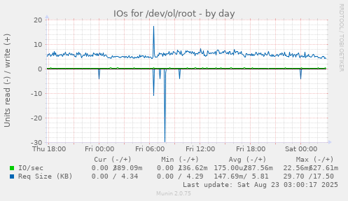 daily graph
