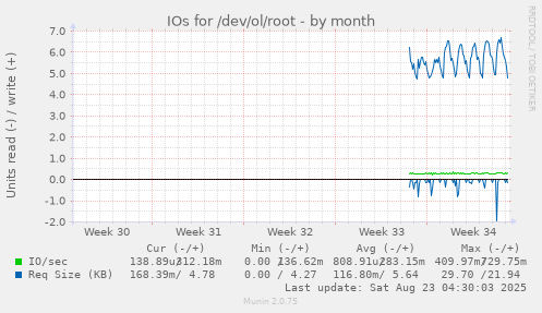 IOs for /dev/ol/root