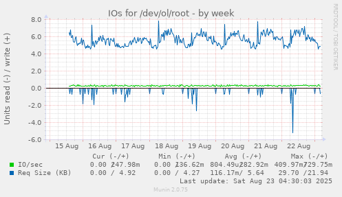 IOs for /dev/ol/root