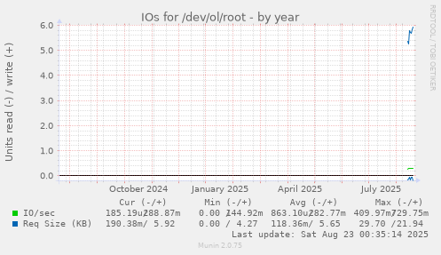 IOs for /dev/ol/root