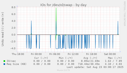 IOs for /dev/ol/swap