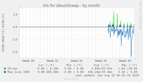 IOs for /dev/ol/swap
