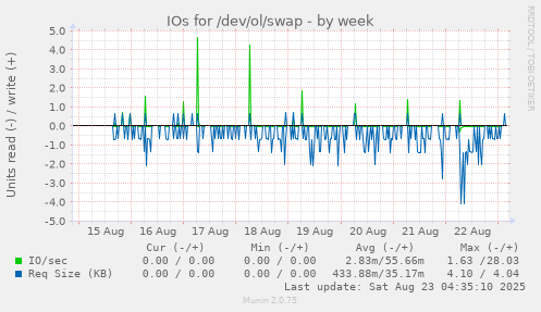 IOs for /dev/ol/swap