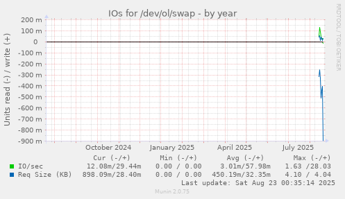 IOs for /dev/ol/swap