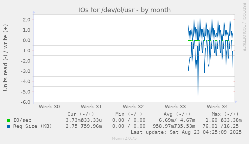 IOs for /dev/ol/usr