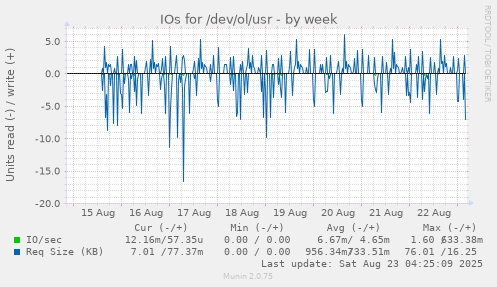 IOs for /dev/ol/usr