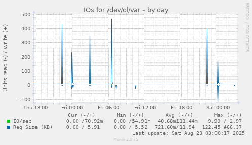 daily graph