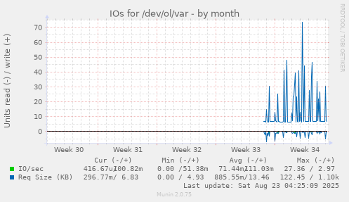 IOs for /dev/ol/var