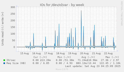 IOs for /dev/ol/var
