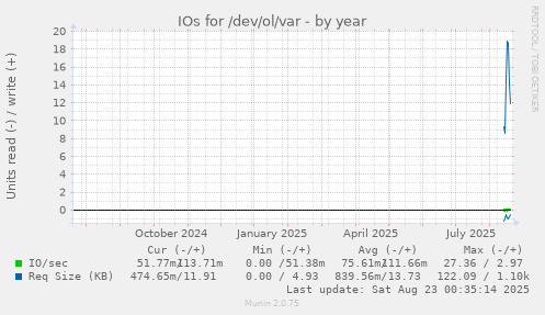 IOs for /dev/ol/var
