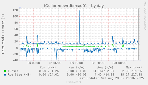 daily graph