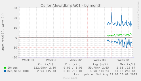 IOs for /dev/rdbms/u01
