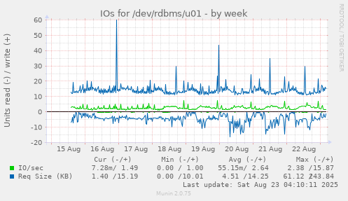 IOs for /dev/rdbms/u01