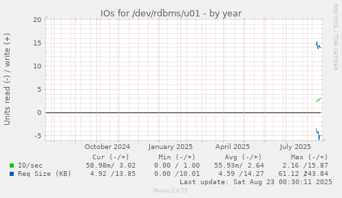 IOs for /dev/rdbms/u01